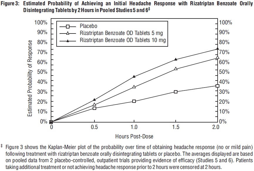 Figure 3: 	Estimated Probability of Achieving an Initial Headache Response with Rizatriptan Benzoate Orally Disintegrating Tablets by 2 Hours in Pooled Studies 5 and 6‡