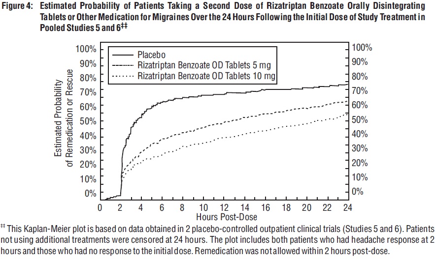 Figure 4: 	Estimated Probability of Patients Taking a Second Dose of Rizatriptan Benzoate Orally Disintegrating Tablets or Other Medication for Migraines Over the 24 Hours Following the Initial Dose of Study Treatment in Pooled Studies 5 and 6‡‡