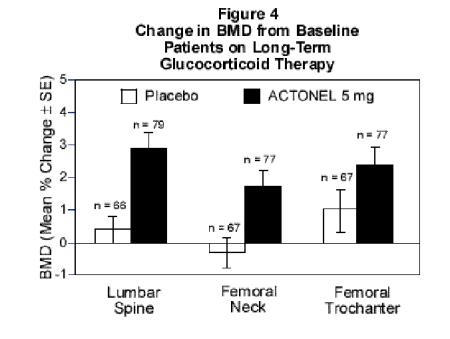 Figure 4
Change in BMD from Baseline
Patients on Long-Term
Glucocorticoid Therapy
