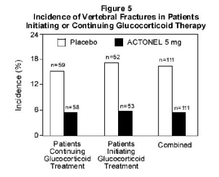 Figure 5
Incidence of Vertebral Fractures in Patients
Initiating or Continuing Glucocorticoid Therapy
