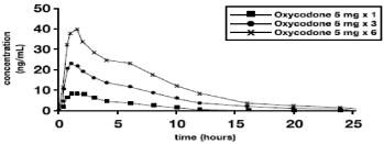 OXYCODONE GRAPH IMAGE