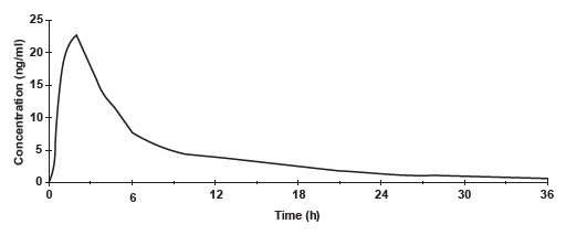 Figure 1. Mean Plasma Concentration Profile after a Single Dose of 5 mg Administered to 29 Healthy Female Volunteers under Fasting Conditions