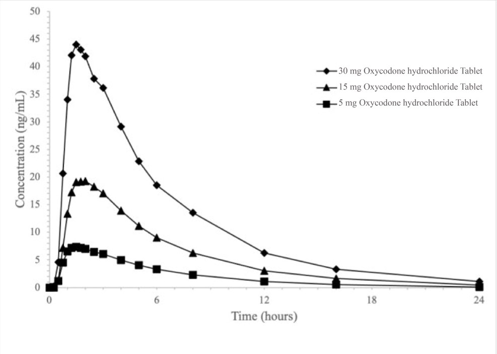  Mean Oxycodone Pharmacokinetic Profiles