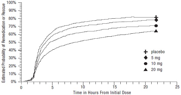 figure 2. probability of patients needing second dose or additional medication