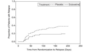 Figure 1: Kaplan-Meier Estimation of Cumulative Proportion of Patients with Relapse (MDD Study 5)