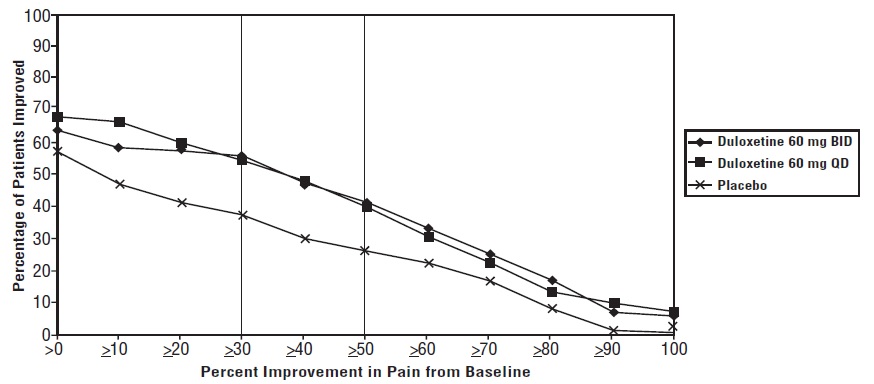 Figure 4: Percentage of DPNP Adult Patients Achieving Various Levels of Pain Relief as Measured by 24-Hour Average Pain Severity (Study DPNP-2)