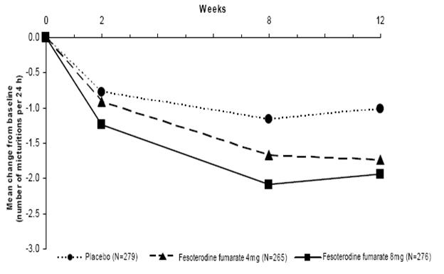 Structured product formula for Fesoterodine