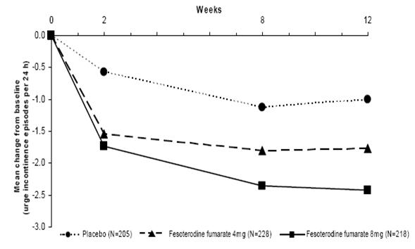 Structured product formula for Fesoterodine