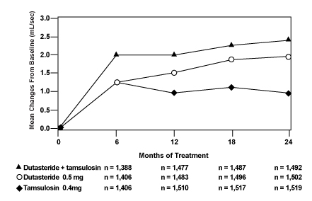 Figure 2. Qmax Change from Baseline (CombAT study)