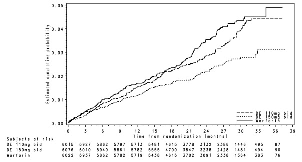 dabigatran-etexilate-figure-4