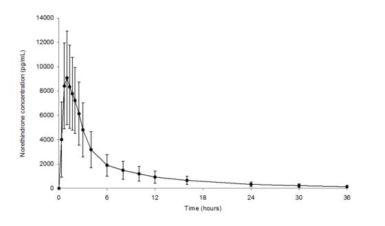 Figure 1. Mean (± Standard Deviation) Plasma Norethindrone Concentration-Time Profile Following Single-Dose Oral Administration of Minastrin 24 Fe Tablets (chewed and swallowed) to Healthy Female Volunteers under Fasting Conditions (n = 35)