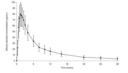 Figure 2. Mean (± Standard Deviation) Plasma Ethinyl Estradiol Concentration-Time Profile Following Single-Dose Oral Administration of Minastrin 24 Fe Tablets (chewed and swallowed) to Healthy Female Volunteers under Fasting Conditions (n = 35)