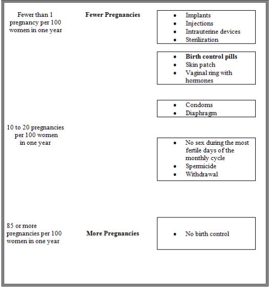 The following chart shows the chance of getting pregnant for women who use different methods of birth control. Each box on the chart contains a list of birth control methods that are similar in effectiveness. The most effective methods are at the top of the chart. The box on the bottom of the chart shows the chance of getting pregnant for women who do not use birth control and are trying to get pregnant.