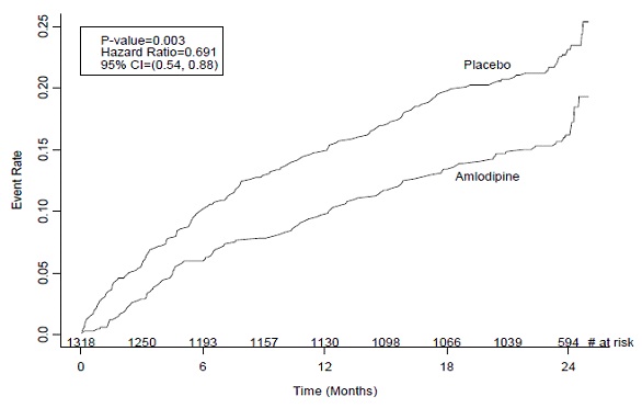 Kaplan-Meier Analysis of Composite Clinical Outcomes for amlodipine versus Placebo 

 Kaplan-Meier Analysis of Composite Clinical Outcomes for amlodipine versus Placebo 

		 Figure-02