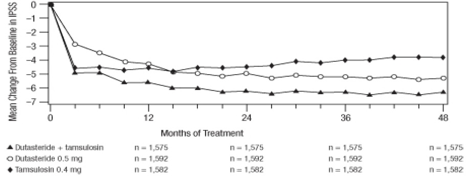 Figure 1. International Prostate Symptom Score Change From Baseline Over a 48-Month Period (Randomized, Double-Blind, Parallel-Group Trial [CombAT Trial])