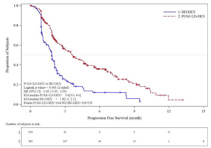 Progression Free Survival Based on IRAC Review of Response by IMWG Criteria 