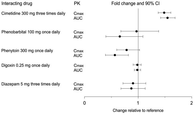 Figure 2. Impact of Co-Administered Drugs on the Pharmacokinetics of Paroxetine