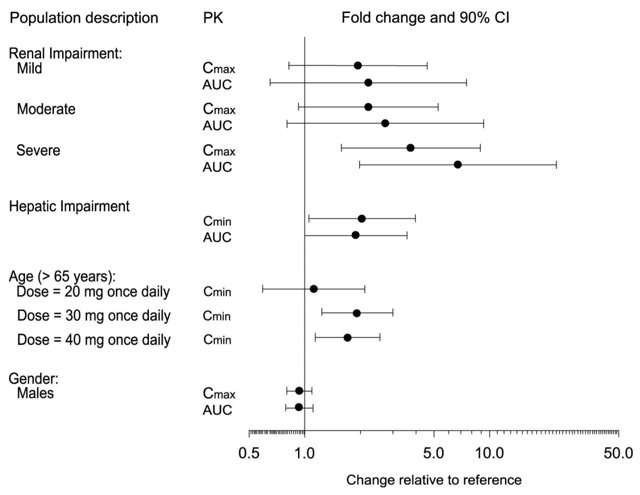 Figure 3. Impact of Specific Population on the Pharmacokinetics of Paroxetine (log scale)