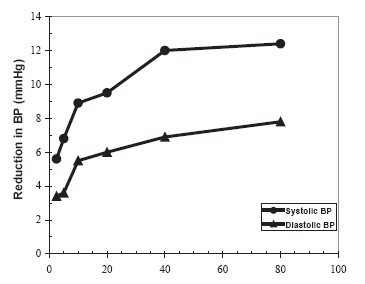 Olmesartan Medoxomil Tablets Dose (mg)