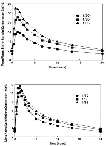 Concentrations