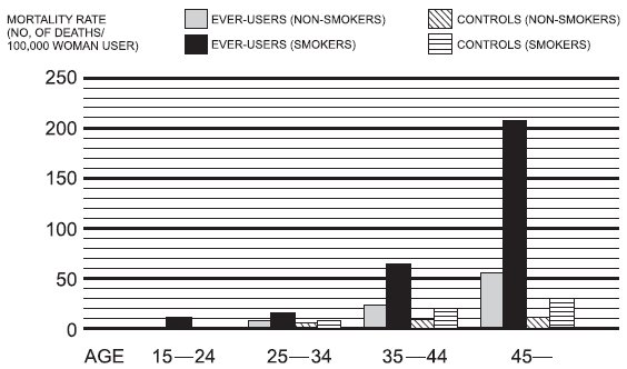 Figure 3. Circulatory Disease Mortality Rates per 100,000 Woman Years by Age, Smoking Status and Oral Contraceptive Use