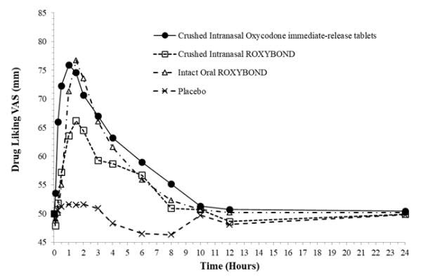 Figure 1.	Mean Drug Liking VAS Scores Over Time (N=29)