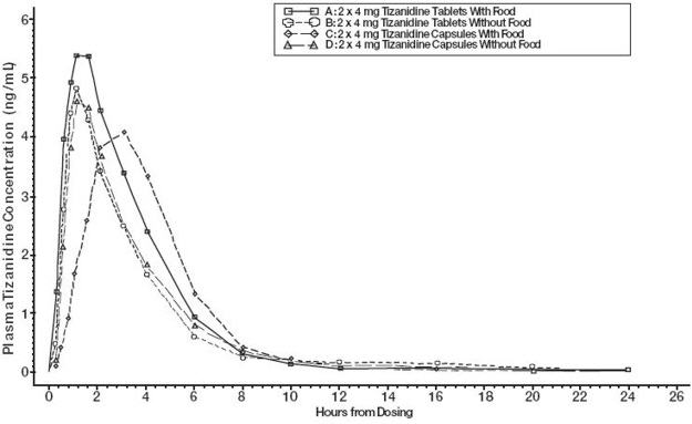 Tizanidine-2