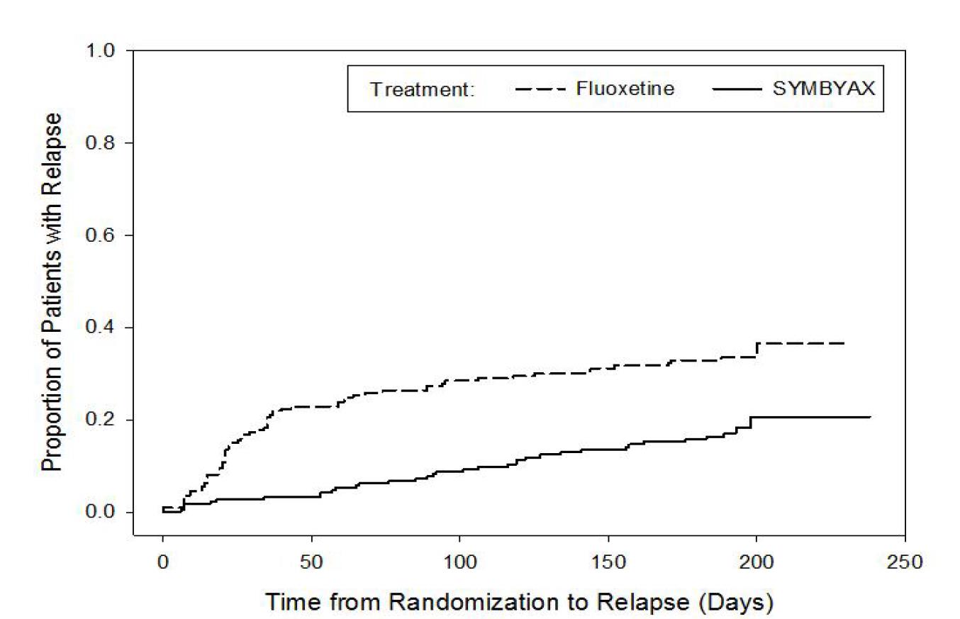 Kaplan-Meier Estimation of Cumulative Proportion of Patients with Relapse