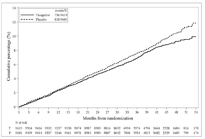 ticagrelor-figr-15