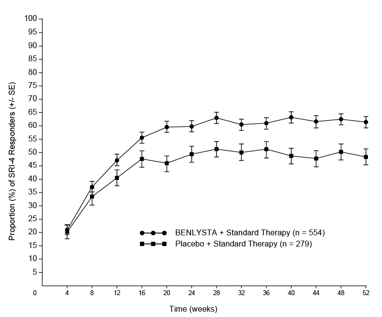 Figure 1. Proportion (%) of SRI-4 Responders (+/- Standard Error) by Visit