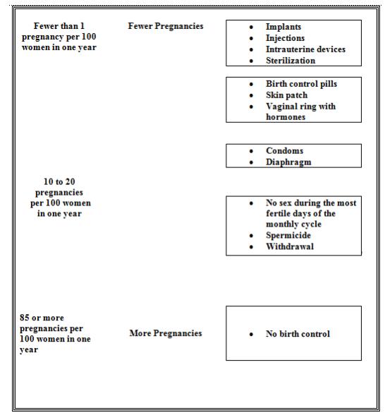 The following chart shows the chance of getting pregnant for women who use different methods of birth control. Each box on the chart contains a list of birth control methods that are similar in effectiveness. The most effective methods are at the top of the chart. The box on the bottom of the chart shows the chance of getting pregnant for women who do not use birth control and are trying to get pregnant.