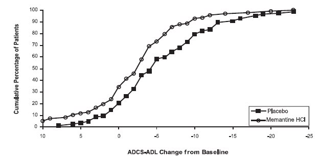 Figure 2: Cumulative percentage of patients completing 28 weeks of double-blind treatment with specified changes from baseline in ADCS-ADL scores.