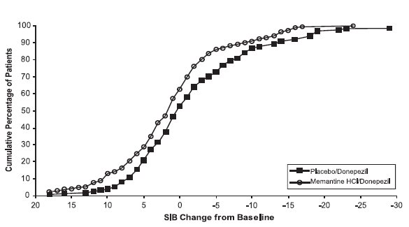 Figure 8: Cumulative percentage of patients completing 24 weeks of double-blind treatment with specified changes from baseline in SIB scores.