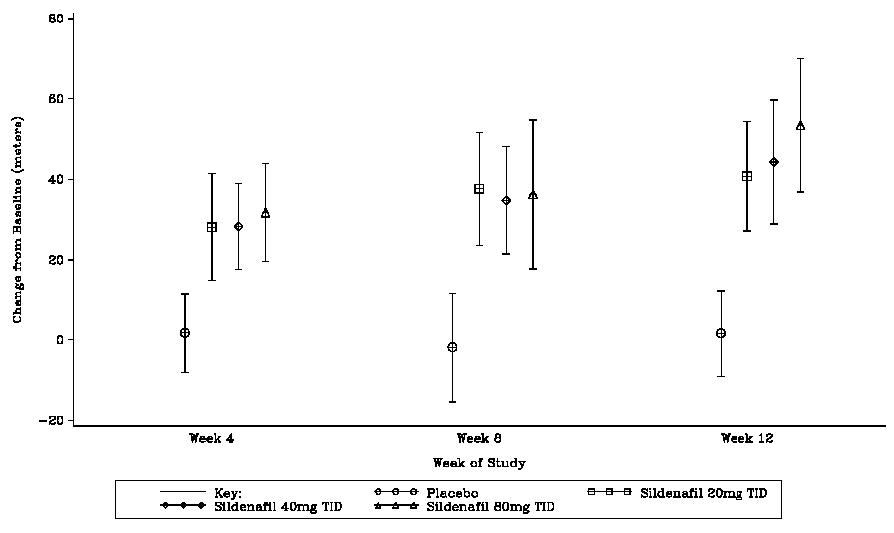Figure 9. Change From Baseline in 6 Minute Walk Distance (Meters) at Weeks 4, 8, and 12 in Study 1: Mean (95% Confidence Interval)