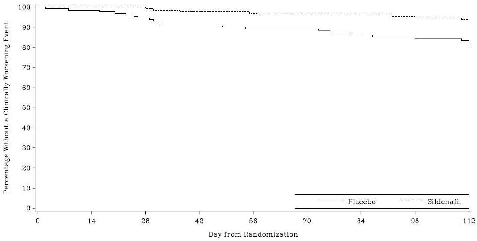 Figure 11. Kaplan-Meier Plot of Time (in Days) to Clinical Worsening of PAH in Study 2