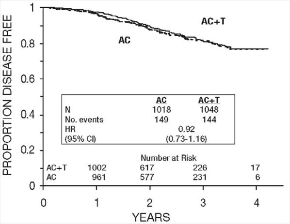 Figure 6. Disease-Free Survival: Receptor Status Positive AC Versus AC+T