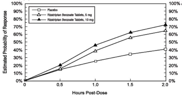 Figure 1: Estimated Probability of Achieving an Initial Headache Response by 2 Hours in Pooled Studies 1, 2, 3, and 4