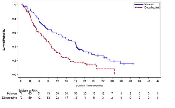 Kaplan-Meier Curves of Overall Survival in the Liposarcoma Stratum in Study 2