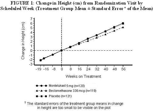 FIGURE 1: Change in Height (cm) from Randomization Visit by Scheduled Week (Treatment Group Mean ± Standard Error* of the Mean)