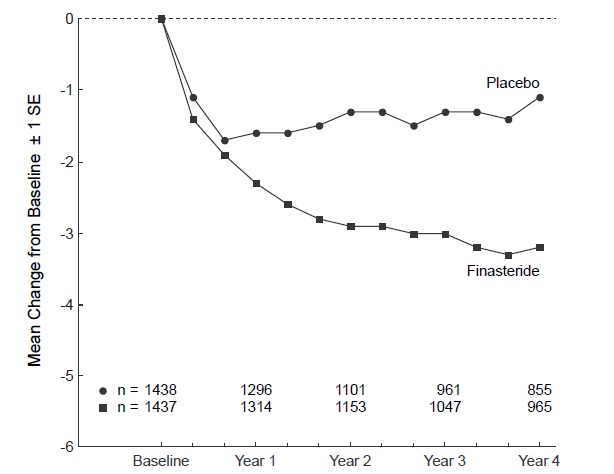 Finasteride Figure 1