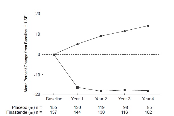 Finasteride Figure 2