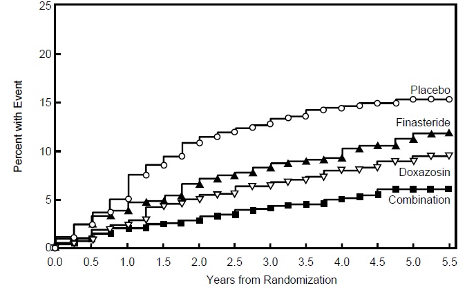 Finasteride Figure 4