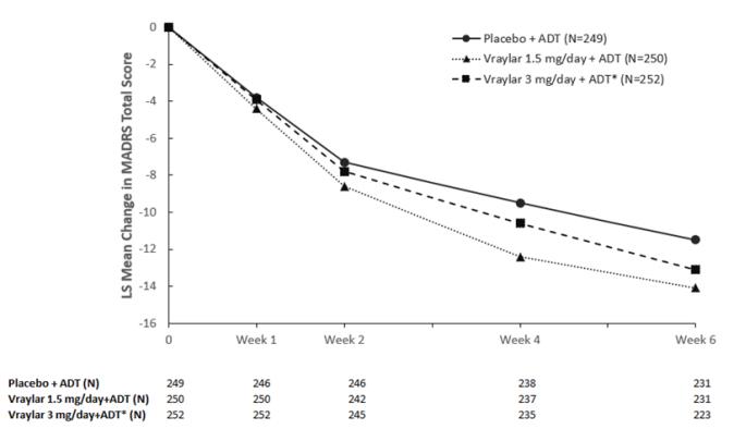 Figure 6.  LS Mean‡ Change from Baseline to Week 6 in MADRS Total Score in Adjunctive Treatment of Major Depressive Disorder (Study 10)