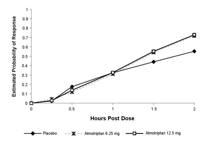 Figure 3. Estimated Probability of Achieving an Initial Headache Response (Mild or No Pain) in 2 Hours in the Adolescent Study