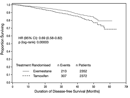 Figure 1: Disease-Free Survival in the IES Study of Postmenopausal Women with Early Breast Cancer (ITT Population) 