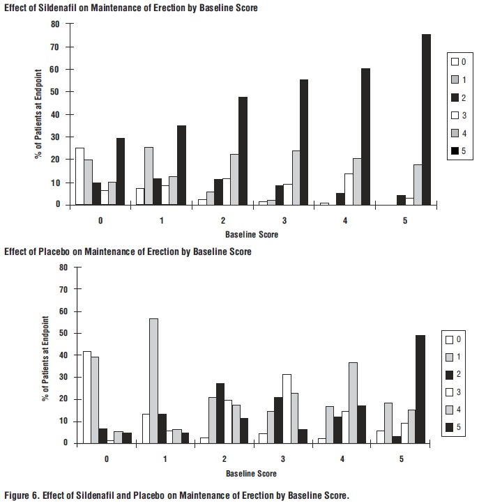 Figure 6. Effect of Sildenafil and Placebo on Maintenance of Erection by Baseline Score