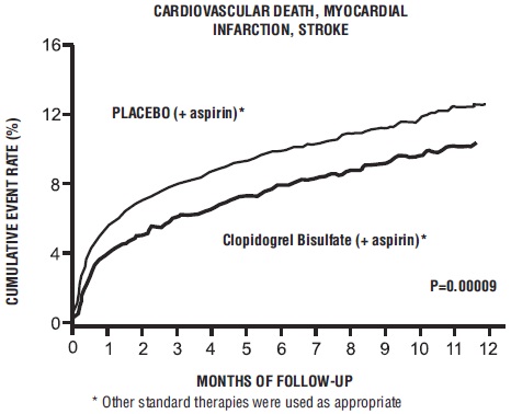 Figure 2: Cardiovascular Death, Myocardial Infarction, and Stroke in the CURE Study