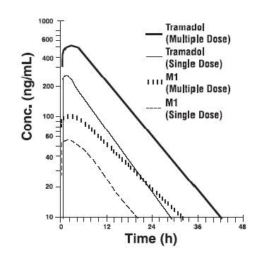 Figure-1 Mean Tramadol