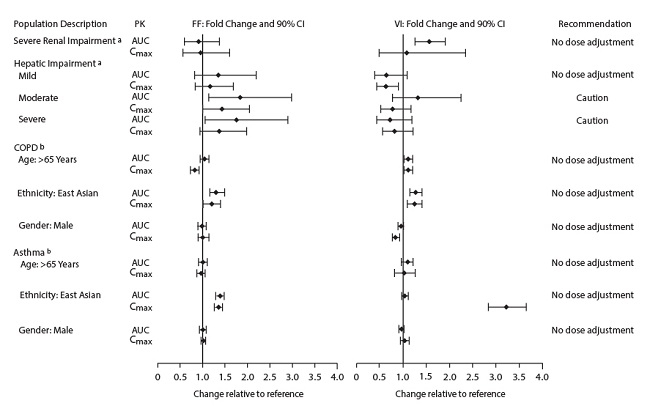 Figure 1. Impact of Intrinsic Factors on the Pharmacokinetics (PK) of Fluticasone Furoate (FF) and Vilanterol (VI) Following Administration as Fluticasone Furoate/Vilanterol Combination