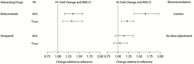 Figure 2. Impact of Coadministered Drugsa on the Pharmacokinetics (PK) of Fluticasone Furoate (FF) and Vilanterol (VI) Following Administration as Fluticasone Furoate/Vilanterol Combination or Vilante